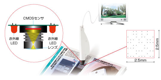SMCペンと印刷物の利用イメージ